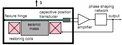 2115_Servo accelerometer.png